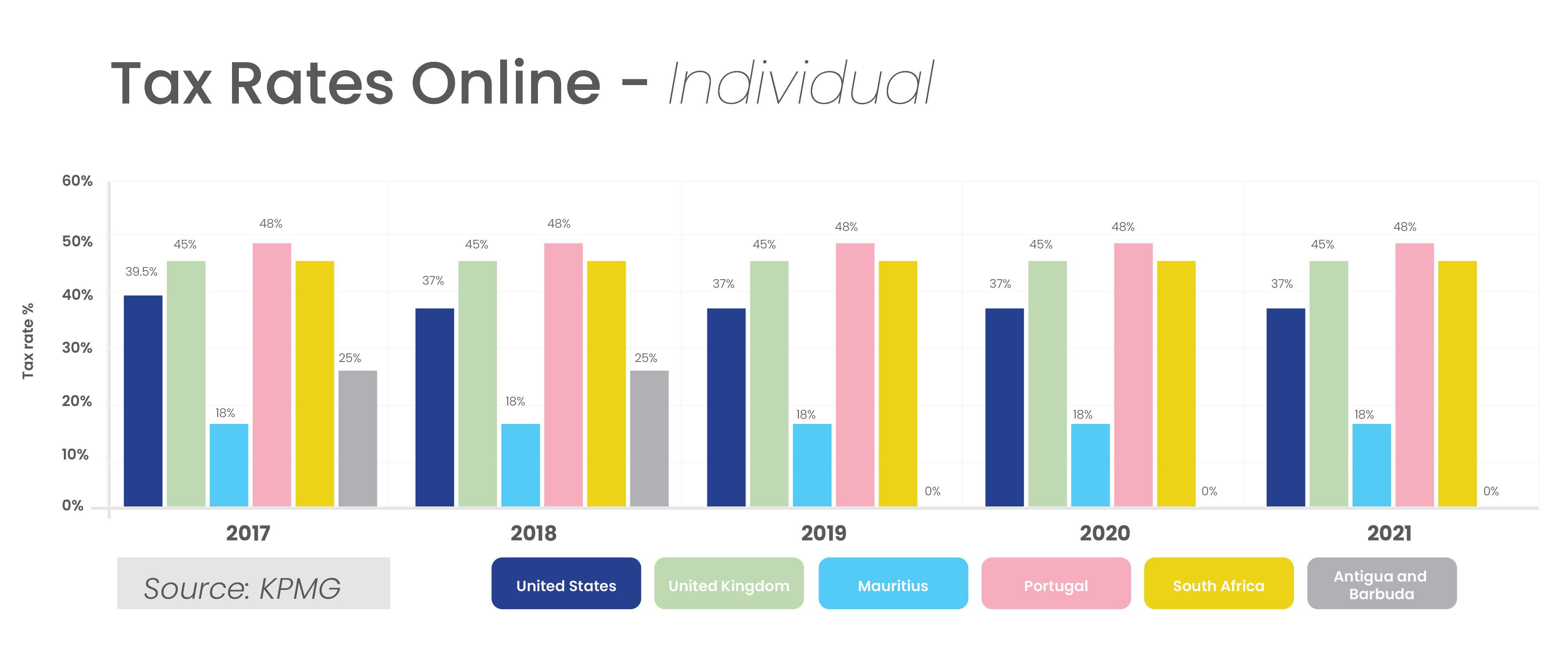 Tax Rates Online - Individual 2futures mauritius real estate